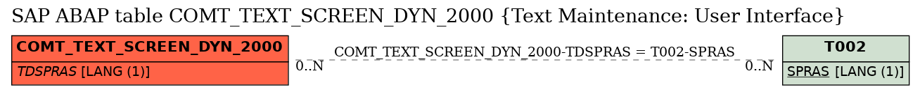 E-R Diagram for table COMT_TEXT_SCREEN_DYN_2000 (Text Maintenance: User Interface)