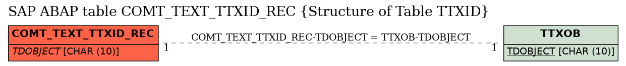 E-R Diagram for table COMT_TEXT_TTXID_REC (Structure of Table TTXID)