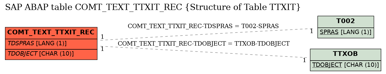 E-R Diagram for table COMT_TEXT_TTXIT_REC (Structure of Table TTXIT)