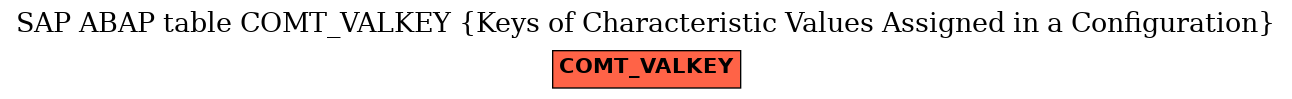 E-R Diagram for table COMT_VALKEY (Keys of Characteristic Values Assigned in a Configuration)