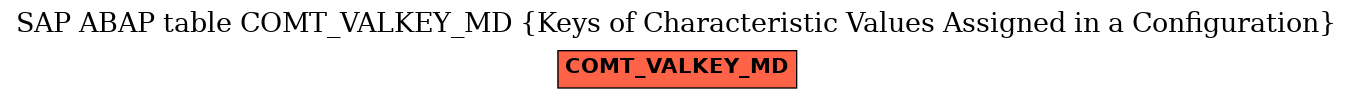 E-R Diagram for table COMT_VALKEY_MD (Keys of Characteristic Values Assigned in a Configuration)