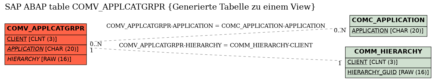 E-R Diagram for table COMV_APPLCATGRPR (Generierte Tabelle zu einem View)