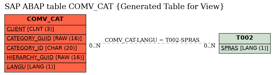 E-R Diagram for table COMV_CAT (Generated Table for View)