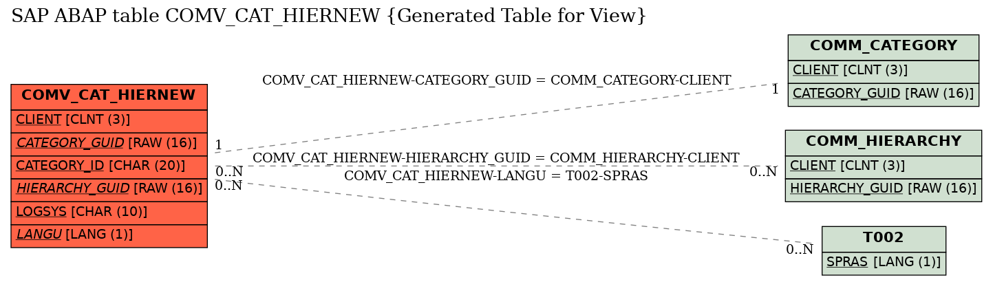E-R Diagram for table COMV_CAT_HIERNEW (Generated Table for View)