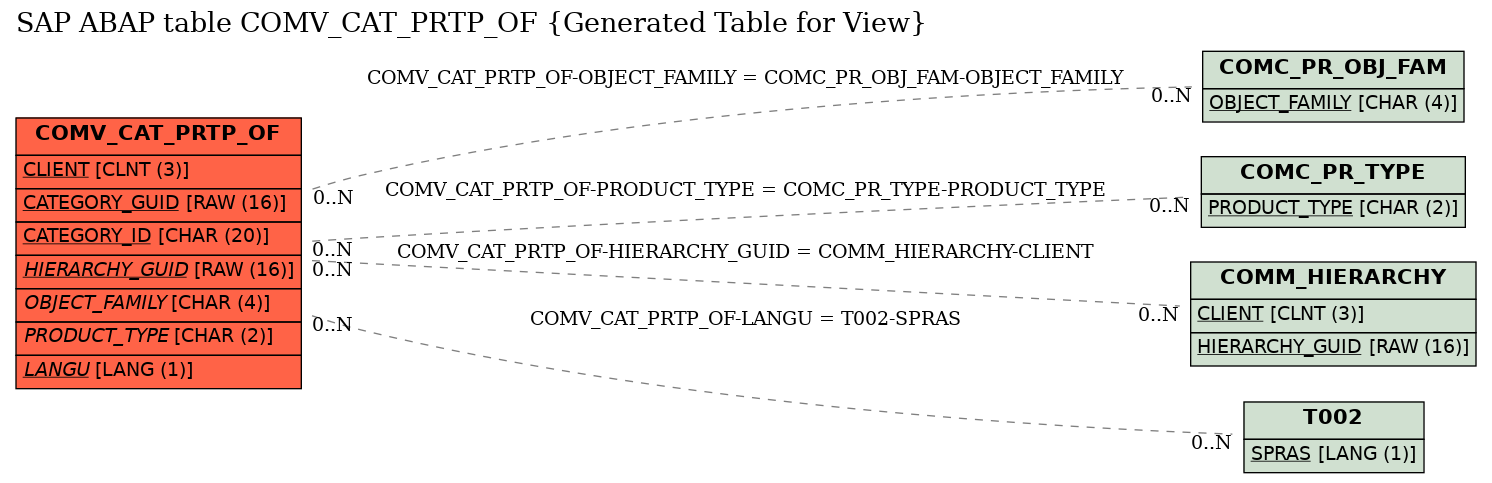 E-R Diagram for table COMV_CAT_PRTP_OF (Generated Table for View)