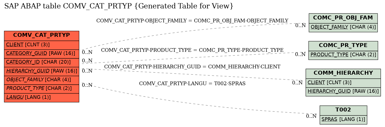 E-R Diagram for table COMV_CAT_PRTYP (Generated Table for View)