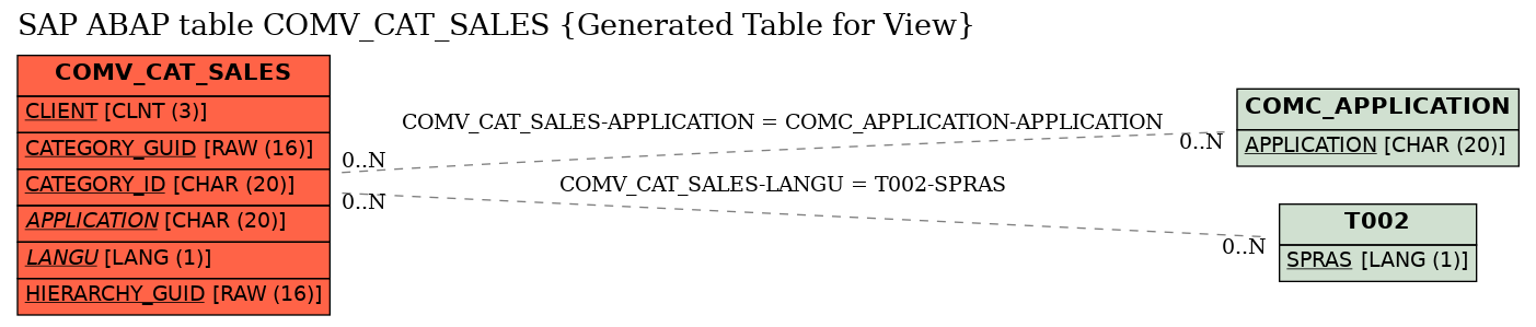 E-R Diagram for table COMV_CAT_SALES (Generated Table for View)