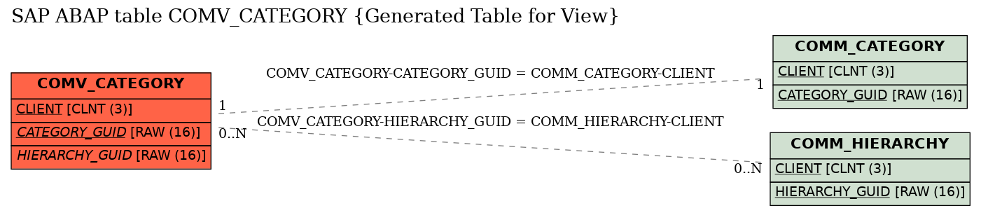 E-R Diagram for table COMV_CATEGORY (Generated Table for View)