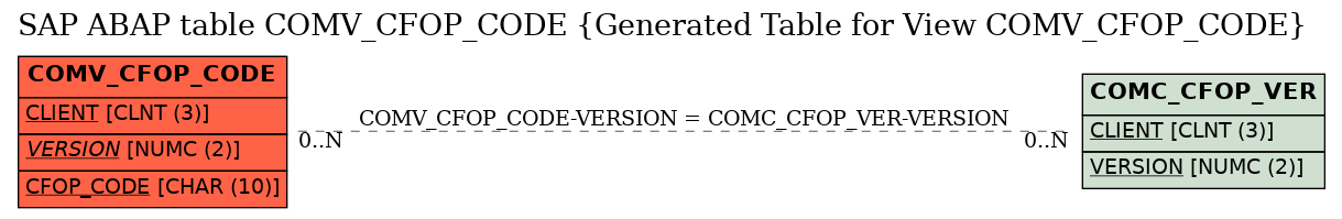 E-R Diagram for table COMV_CFOP_CODE (Generated Table for View COMV_CFOP_CODE)