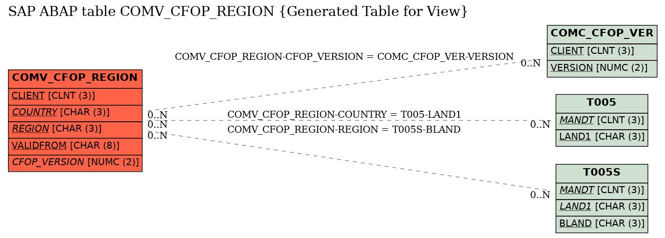 E-R Diagram for table COMV_CFOP_REGION (Generated Table for View)