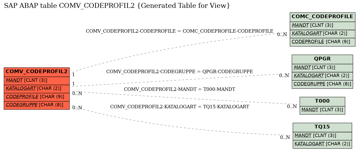 E-R Diagram for table COMV_CODEPROFIL2 (Generated Table for View)