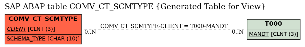 E-R Diagram for table COMV_CT_SCMTYPE (Generated Table for View)