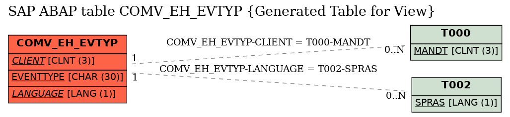 E-R Diagram for table COMV_EH_EVTYP (Generated Table for View)