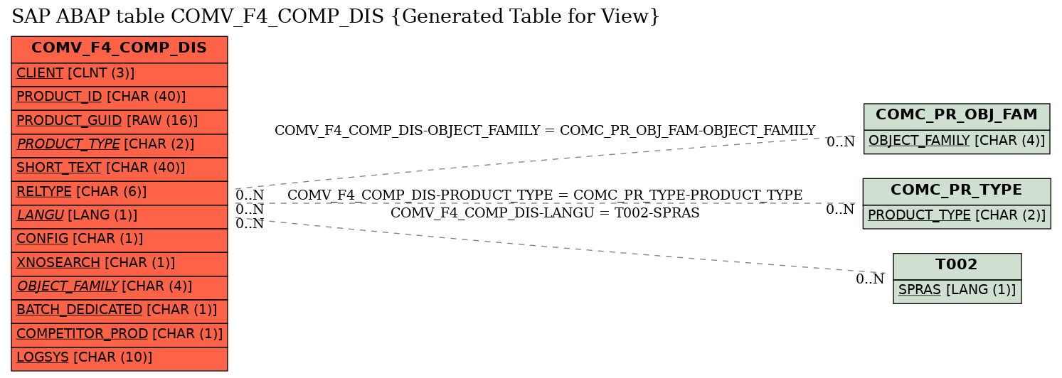 E-R Diagram for table COMV_F4_COMP_DIS (Generated Table for View)