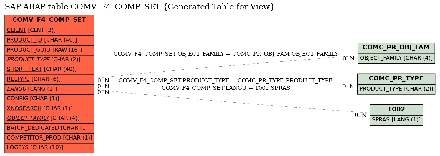 E-R Diagram for table COMV_F4_COMP_SET (Generated Table for View)