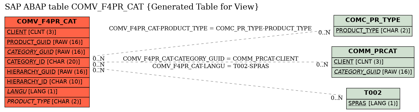 E-R Diagram for table COMV_F4PR_CAT (Generated Table for View)