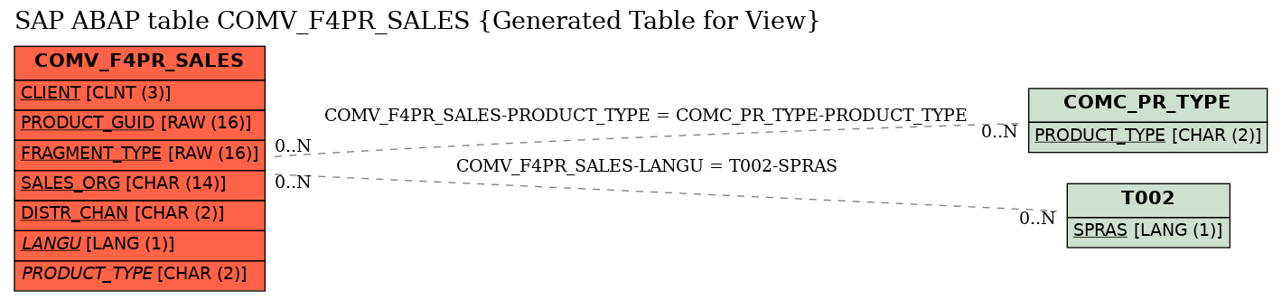 E-R Diagram for table COMV_F4PR_SALES (Generated Table for View)