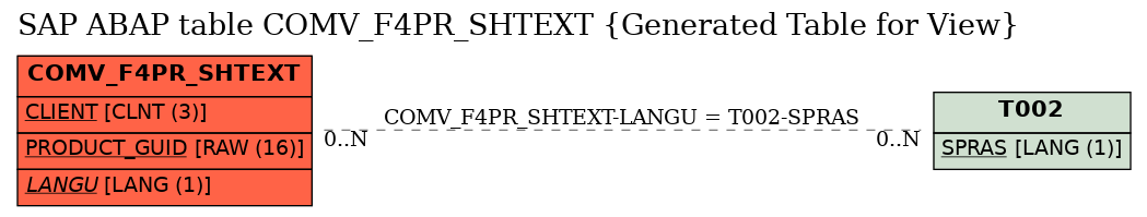 E-R Diagram for table COMV_F4PR_SHTEXT (Generated Table for View)