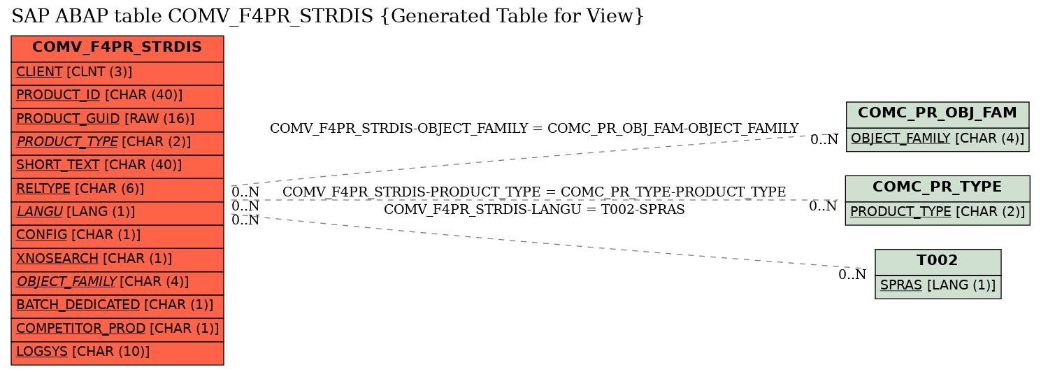 E-R Diagram for table COMV_F4PR_STRDIS (Generated Table for View)
