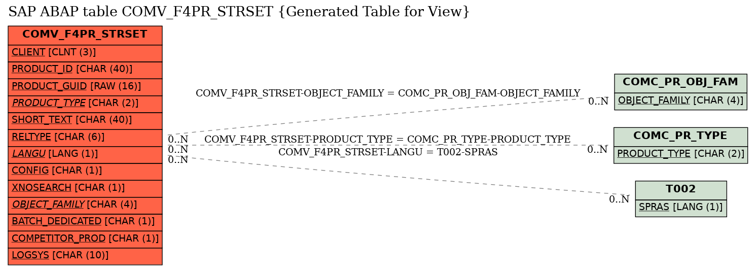 E-R Diagram for table COMV_F4PR_STRSET (Generated Table for View)