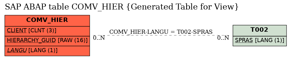 E-R Diagram for table COMV_HIER (Generated Table for View)