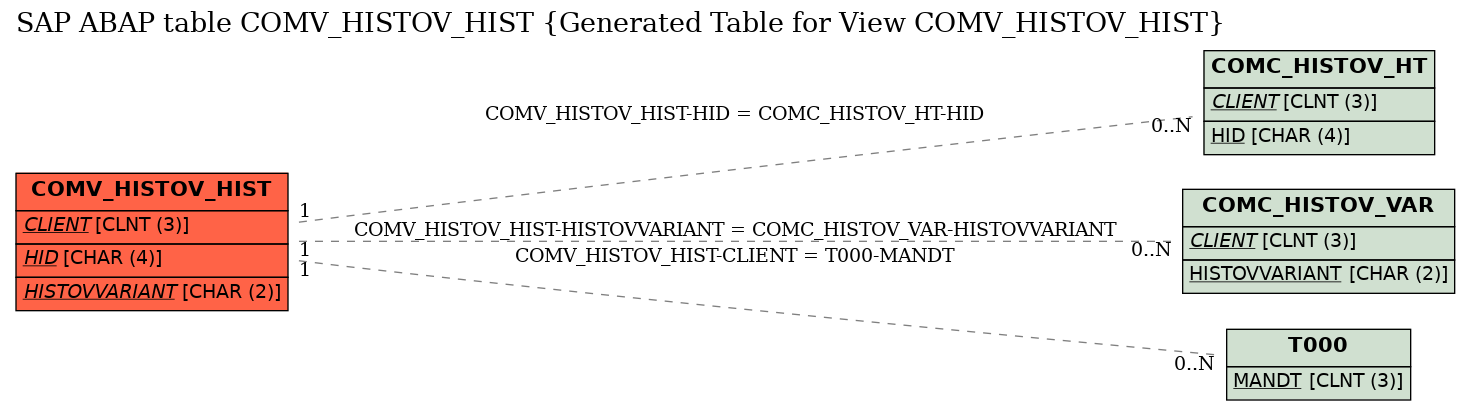 E-R Diagram for table COMV_HISTOV_HIST (Generated Table for View COMV_HISTOV_HIST)