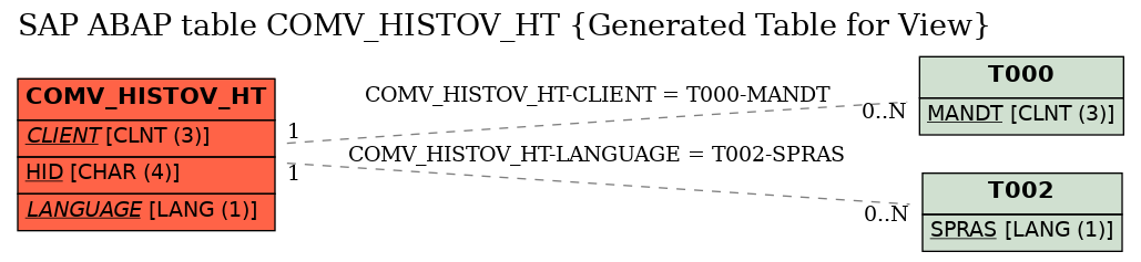 E-R Diagram for table COMV_HISTOV_HT (Generated Table for View)