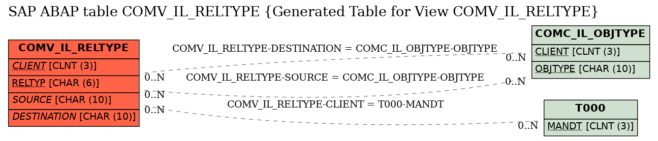 E-R Diagram for table COMV_IL_RELTYPE (Generated Table for View COMV_IL_RELTYPE)