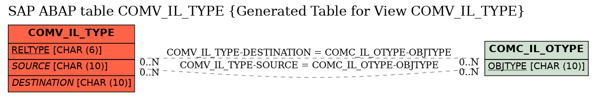 E-R Diagram for table COMV_IL_TYPE (Generated Table for View COMV_IL_TYPE)