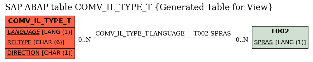 E-R Diagram for table COMV_IL_TYPE_T (Generated Table for View)