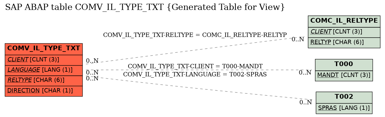 E-R Diagram for table COMV_IL_TYPE_TXT (Generated Table for View)