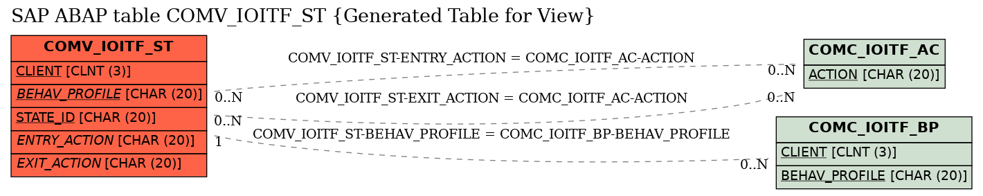 E-R Diagram for table COMV_IOITF_ST (Generated Table for View)