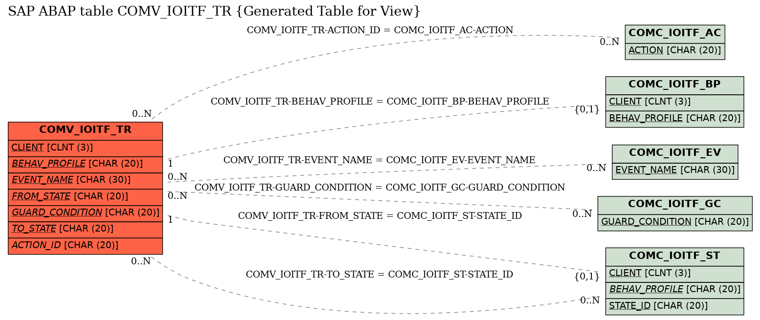 E-R Diagram for table COMV_IOITF_TR (Generated Table for View)
