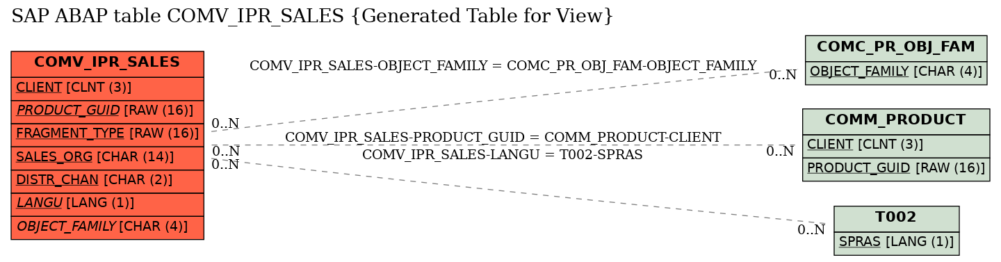 E-R Diagram for table COMV_IPR_SALES (Generated Table for View)