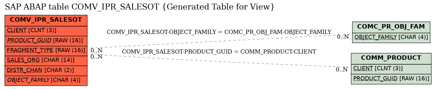 E-R Diagram for table COMV_IPR_SALESOT (Generated Table for View)