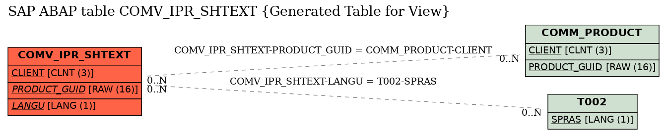 E-R Diagram for table COMV_IPR_SHTEXT (Generated Table for View)