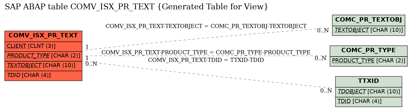 E-R Diagram for table COMV_ISX_PR_TEXT (Generated Table for View)