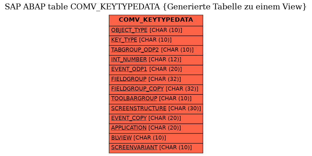 E-R Diagram for table COMV_KEYTYPEDATA (Generierte Tabelle zu einem View)