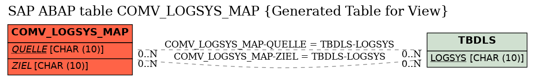 E-R Diagram for table COMV_LOGSYS_MAP (Generated Table for View)