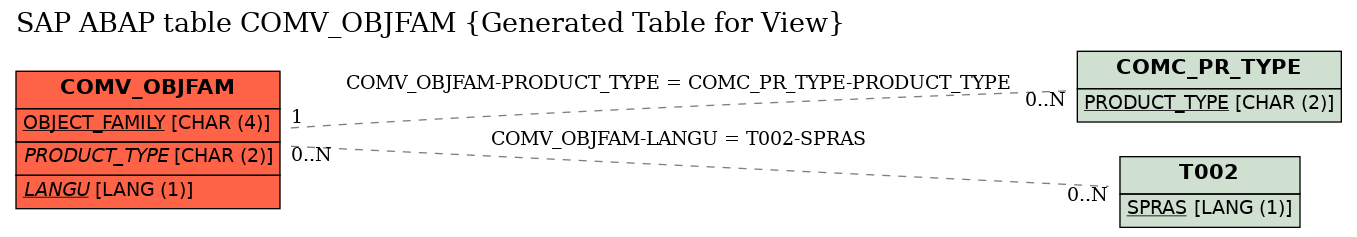 E-R Diagram for table COMV_OBJFAM (Generated Table for View)