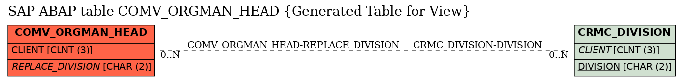 E-R Diagram for table COMV_ORGMAN_HEAD (Generated Table for View)