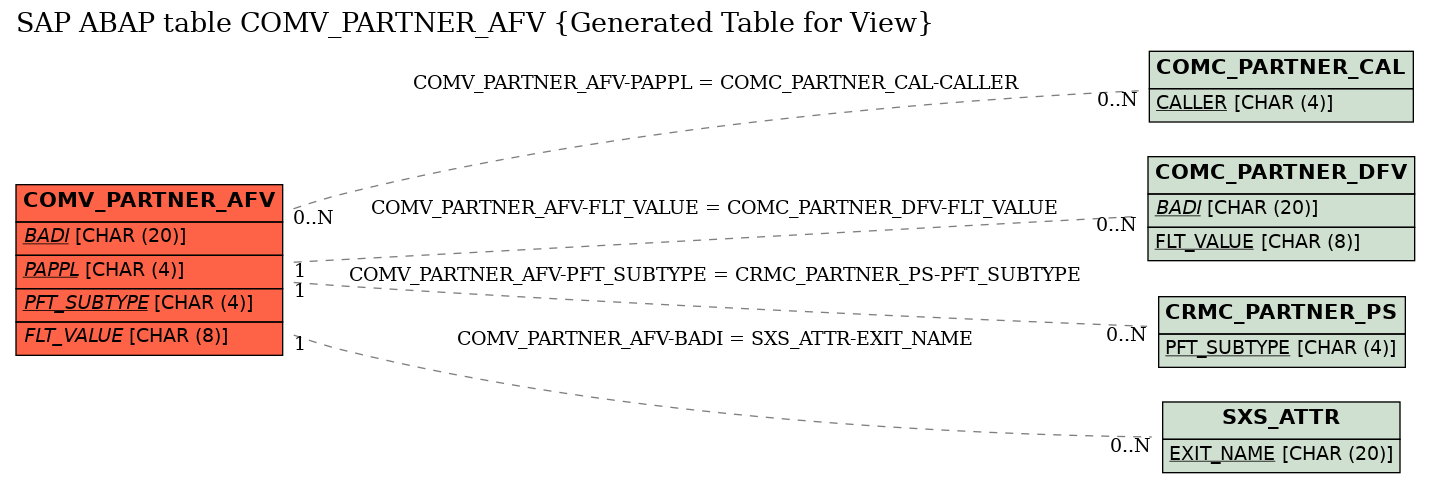 E-R Diagram for table COMV_PARTNER_AFV (Generated Table for View)