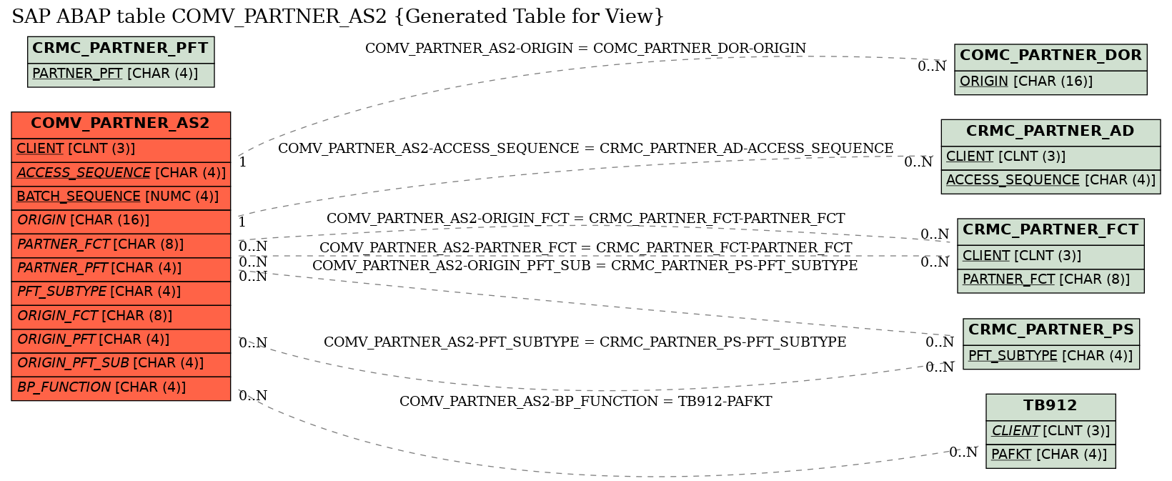 E-R Diagram for table COMV_PARTNER_AS2 (Generated Table for View)
