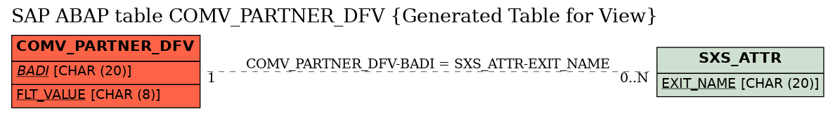 E-R Diagram for table COMV_PARTNER_DFV (Generated Table for View)