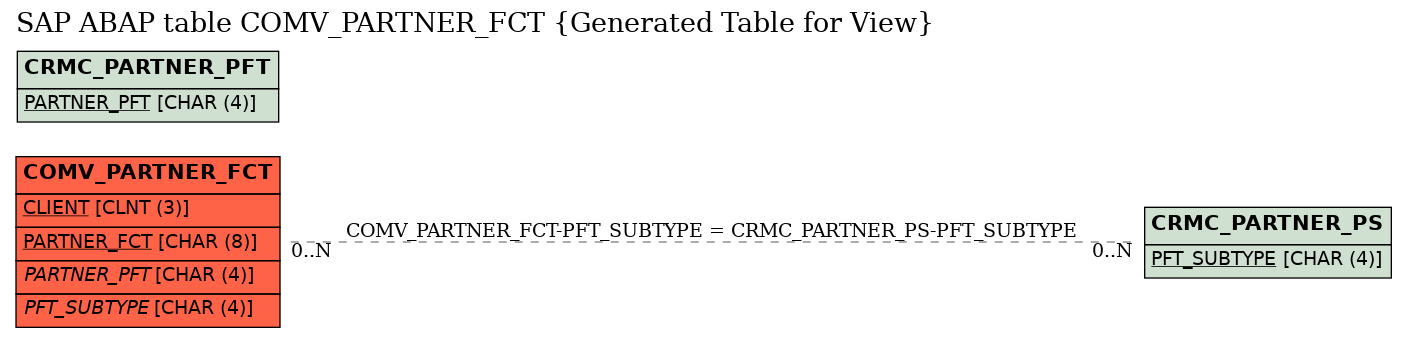 E-R Diagram for table COMV_PARTNER_FCT (Generated Table for View)