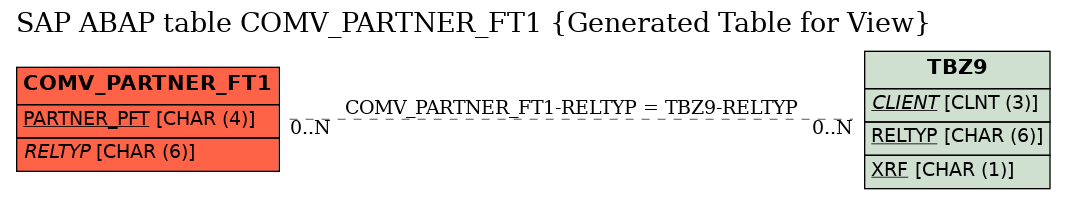 E-R Diagram for table COMV_PARTNER_FT1 (Generated Table for View)