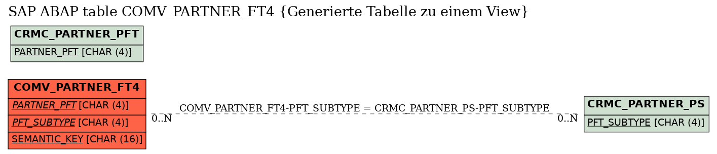 E-R Diagram for table COMV_PARTNER_FT4 (Generierte Tabelle zu einem View)