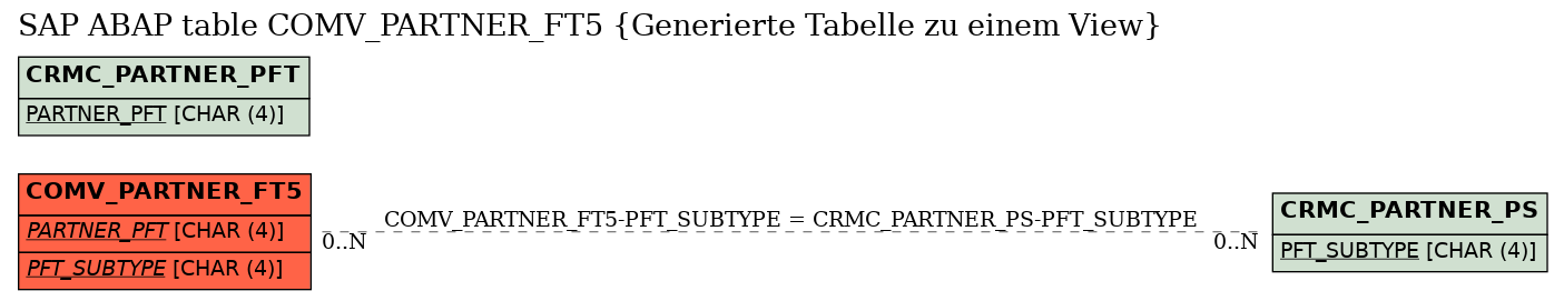 E-R Diagram for table COMV_PARTNER_FT5 (Generierte Tabelle zu einem View)