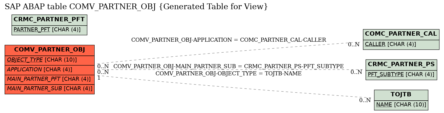 E-R Diagram for table COMV_PARTNER_OBJ (Generated Table for View)