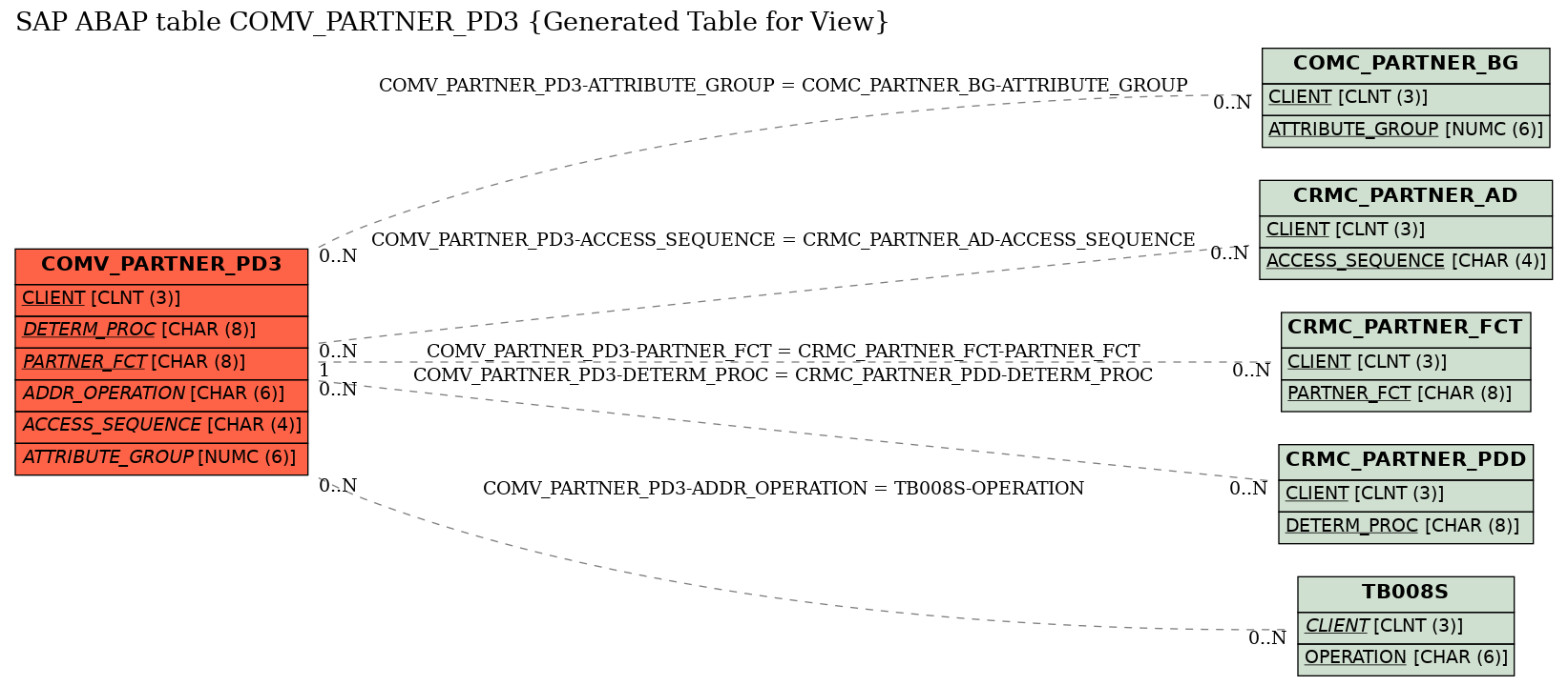 E-R Diagram for table COMV_PARTNER_PD3 (Generated Table for View)